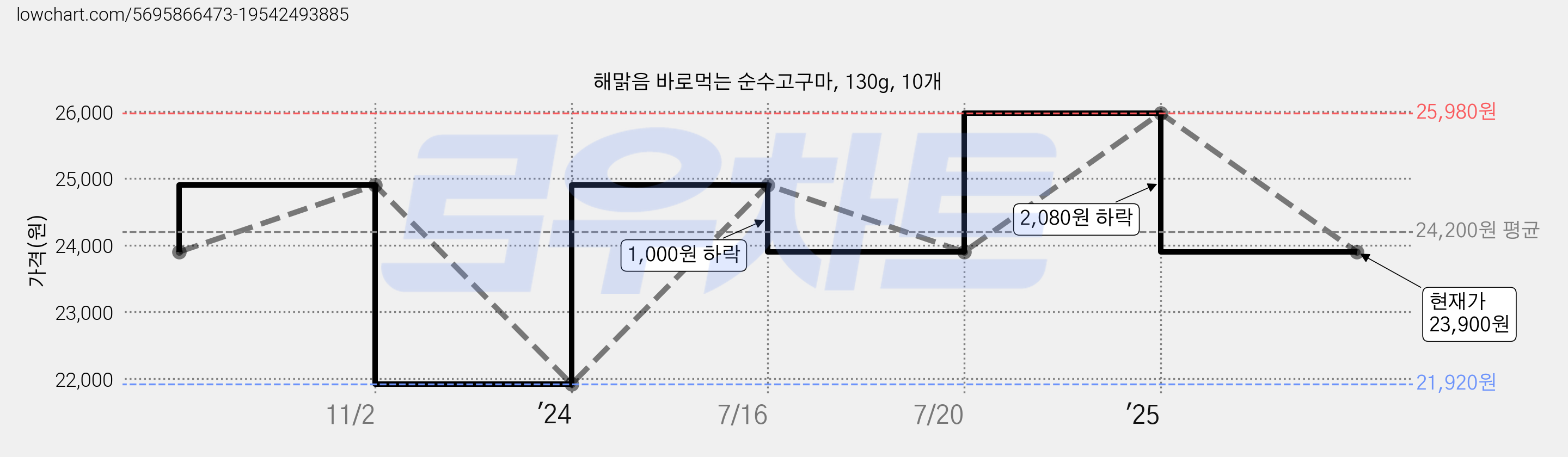 해맑음 바로먹는 순수고구마, 130g, 10개 가격 변동 차트, 현재가 23,900원, 관측 최저가 21,920원