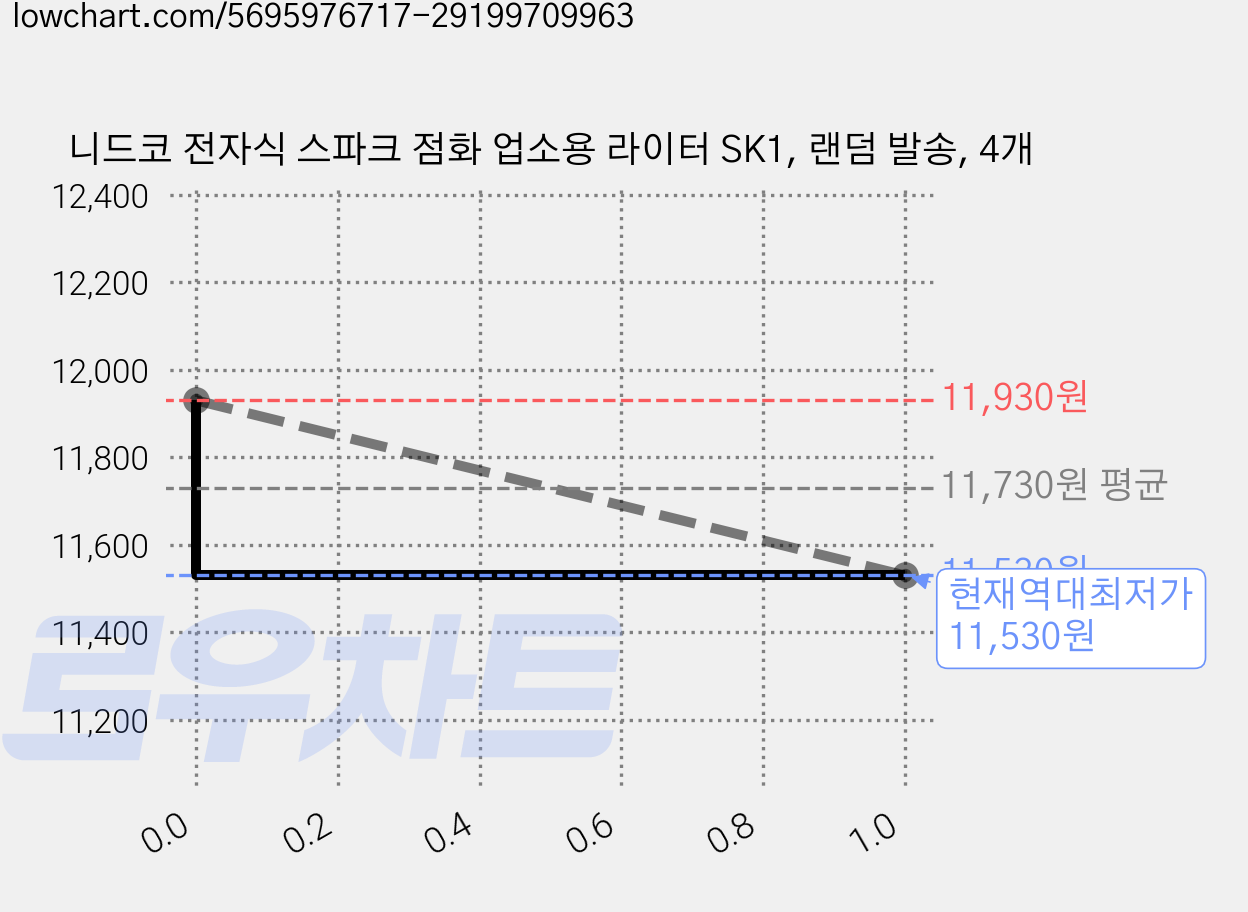 니드코 전자식 스파크 점화 업소용 라이터 SK1, 랜덤 발송, 4개 가격 변동 차트, 현재가 11,530원, 역대최저가