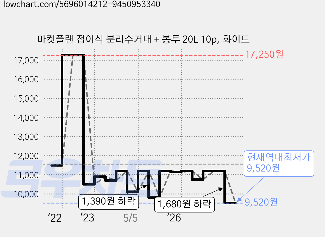 마켓플랜 접이식 분리수거대 + 봉투 20L 10p, 화이트 가격 변동 차트, 현재가 9,520원, 역대최저가