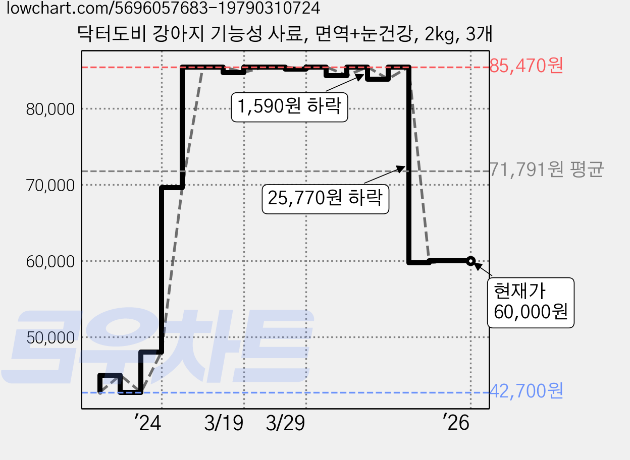 닥터도비 강아지 기능성 사료, 면역+눈건강, 2kg, 3개 가격 변동 차트, 현재가 60,000원, 역대최저가