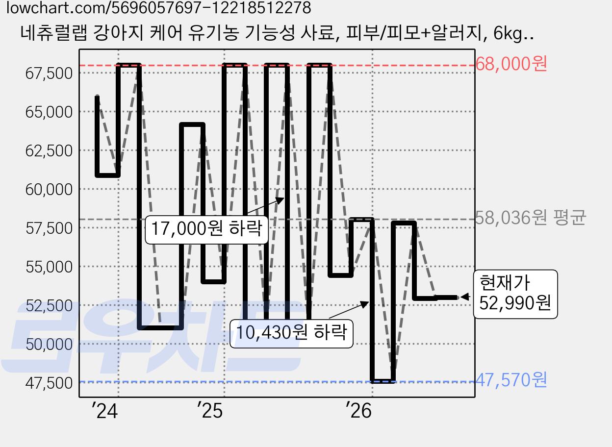 네츄럴랩 강아지 케어 유기농 기능성 사료, 피부/피모+알러지, 6kg, 1개 가격 변동 차트, 현재가 52,990원, 관측 최저가 47,520원