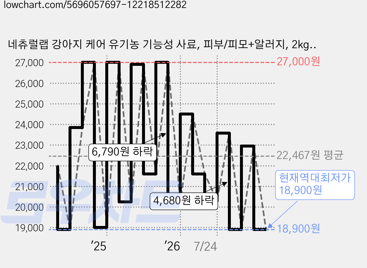 네츄럴랩 강아지 케어 유기농 기능성 사료, 피부/피모+알러지, 2kg, 1개 가격 변동 차트, 현재가 18,900원, 역대최저가