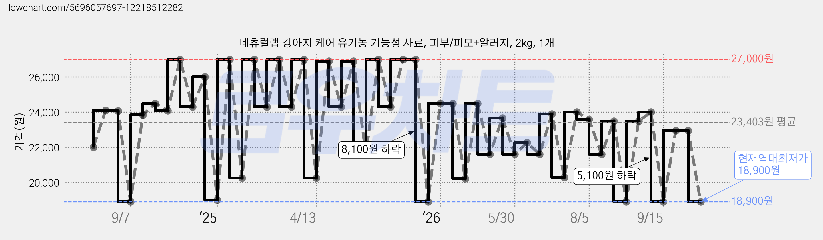 네츄럴랩 강아지 케어 유기농 기능성 사료, 피부/피모+알러지, 2kg, 1개 가격 변동 차트, 현재가 18,900원, 역대최저가