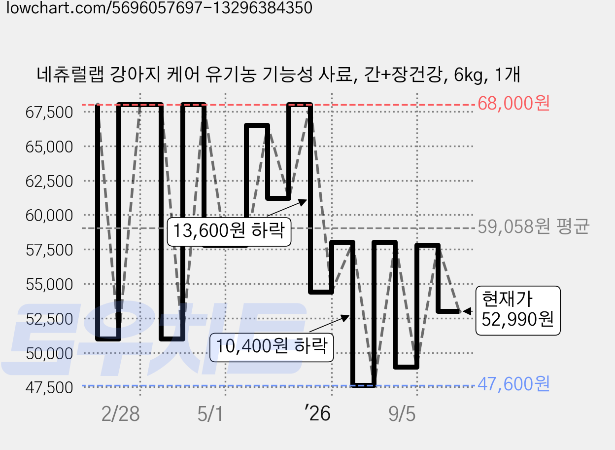 네츄럴랩 강아지 케어 유기농 기능성 사료, 간+장건강, 6kg, 1개 가격 변동 차트, 현재가 52,990원, 관측 최저가 47,520원