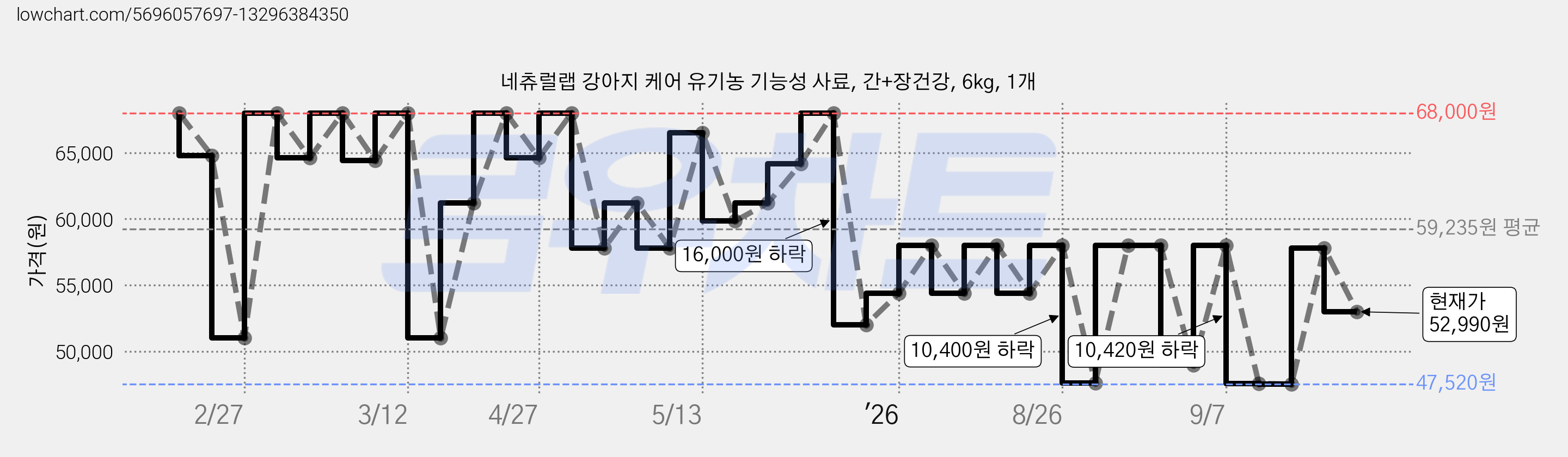 네츄럴랩 강아지 케어 유기농 기능성 사료, 간+장건강, 6kg, 1개 가격 변동 차트, 현재가 52,990원, 관측 최저가 47,520원