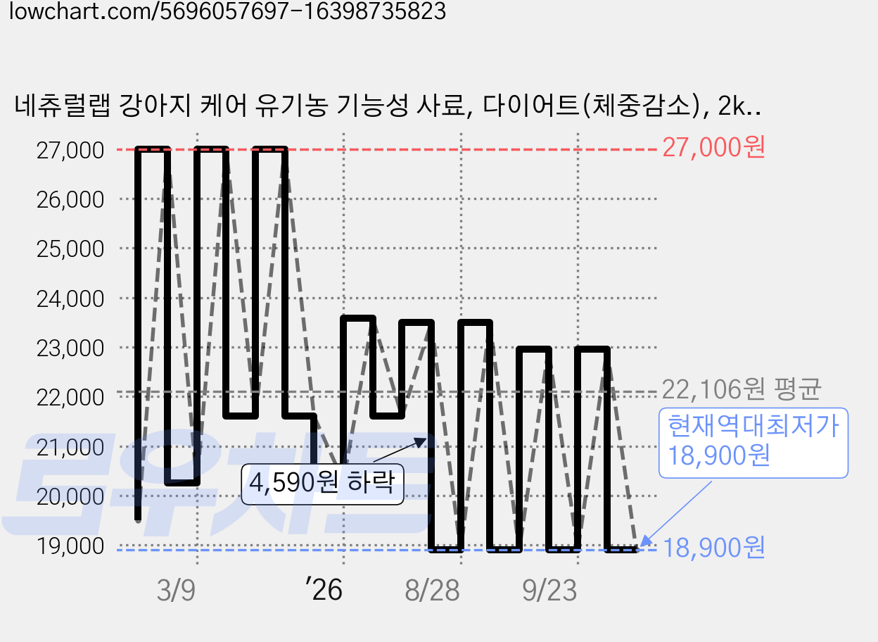 네츄럴랩 강아지 케어 유기농 기능성 사료, 다이어트(체중감소), 2kg, 1개 가격 변동 차트, 현재가 18,900원, 역대최저가