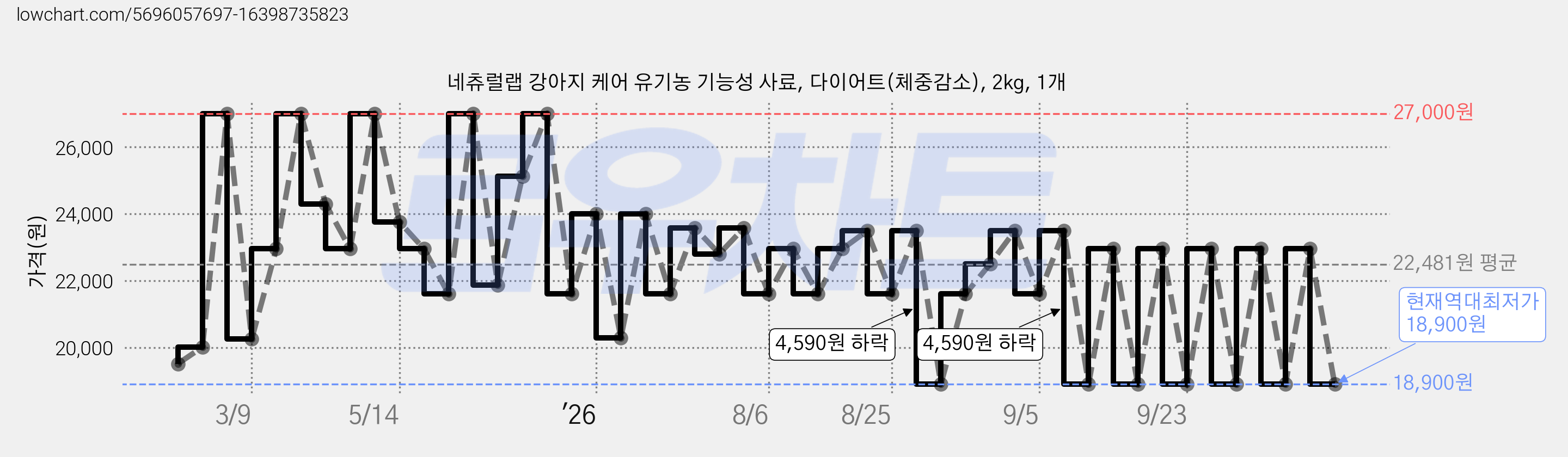 네츄럴랩 강아지 케어 유기농 기능성 사료, 다이어트(체중감소), 2kg, 1개 가격 변동 차트, 현재가 18,900원, 역대최저가