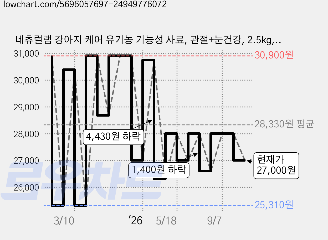 네츄럴랩 강아지 케어 유기농 기능성 사료, 관절+눈건강, 2.5kg, 1개 가격 변동 차트, 현재가 27,000원, 관측 최저가 25,310원