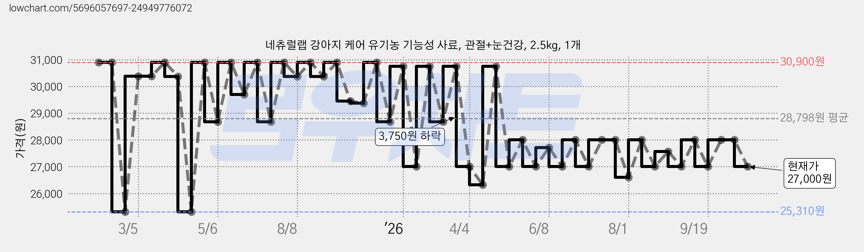네츄럴랩 강아지 케어 유기농 기능성 사료, 관절+눈건강, 2.5kg, 1개 가격 변동 차트, 현재가 27,000원, 관측 최저가 25,310원