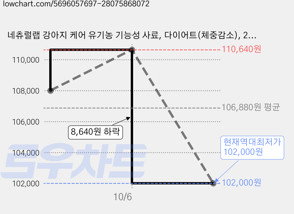 네츄럴랩 강아지 케어 유기농 기능성 사료, 다이어트(체중감소), 2.5kg, 4개 가격 변동 차트, 현재가 102,000원, 역대최저가