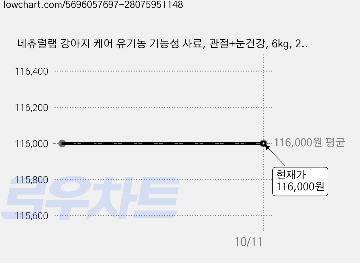 네츄럴랩 강아지 케어 유기농 기능성 사료, 관절+눈건강, 6kg, 2개 가격 변동 차트, 현재가 116,000원