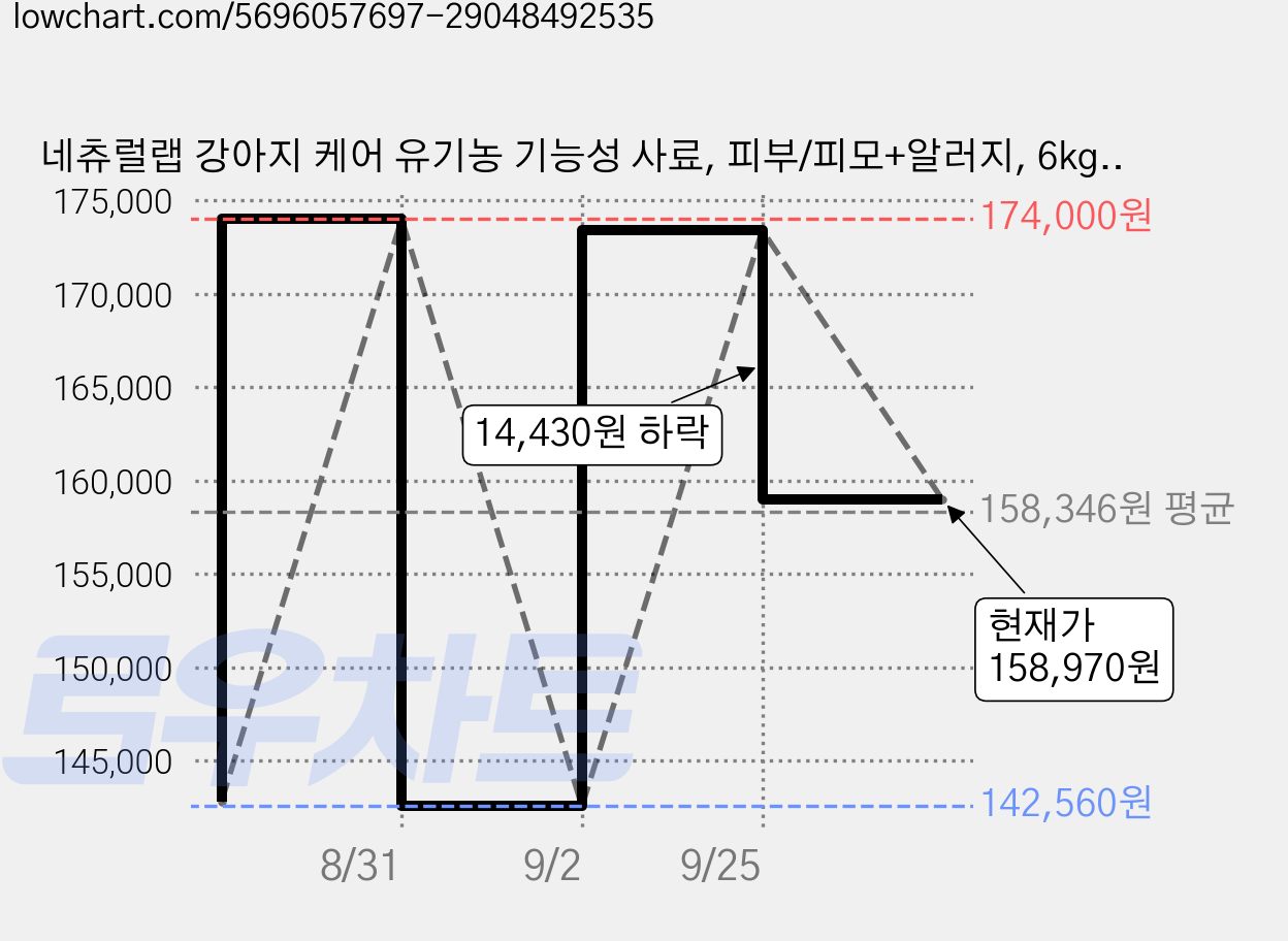 네츄럴랩 강아지 케어 유기농 기능성 사료, 피부/피모+알러지, 6kg, 3개 가격 변동 차트, 현재가 158,970원, 관측 최저가 142,560원