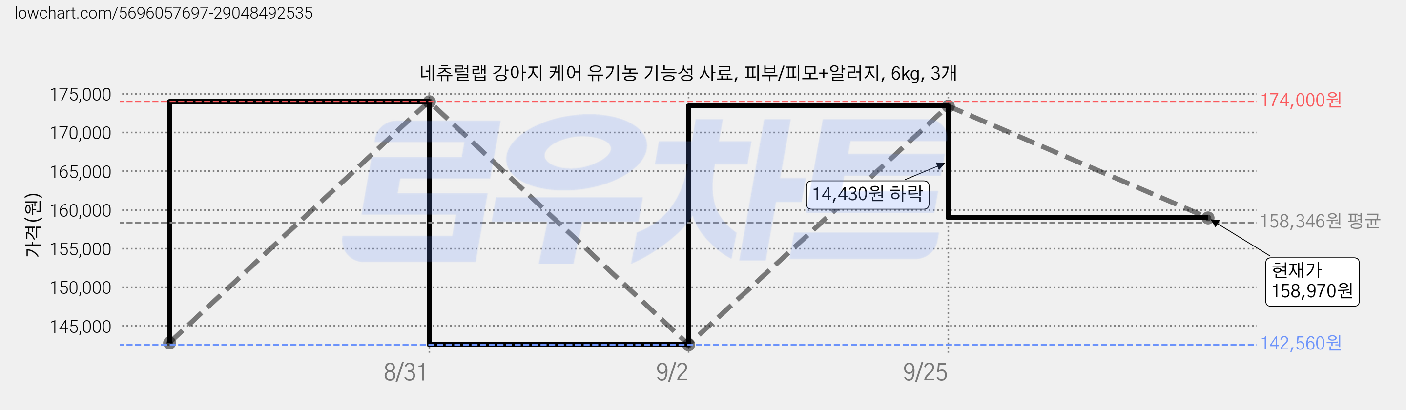 네츄럴랩 강아지 케어 유기농 기능성 사료, 피부/피모+알러지, 6kg, 3개 가격 변동 차트, 현재가 158,970원, 관측 최저가 142,560원