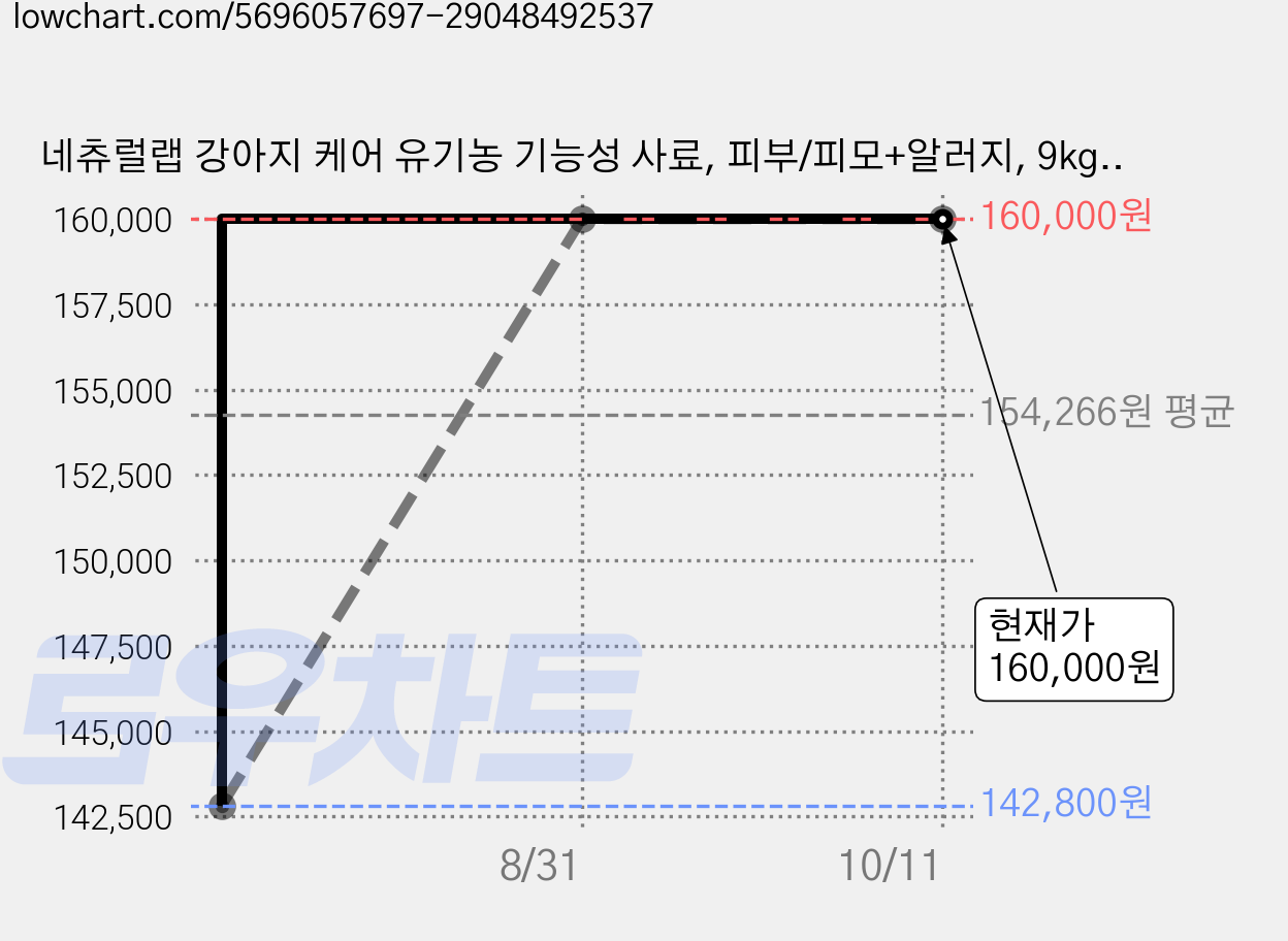 네츄럴랩 강아지 케어 유기농 기능성 사료, 피부/피모+알러지, 9kg, 2개 가격 변동 차트, 현재가 160,000원, 관측 최저가 142,800원