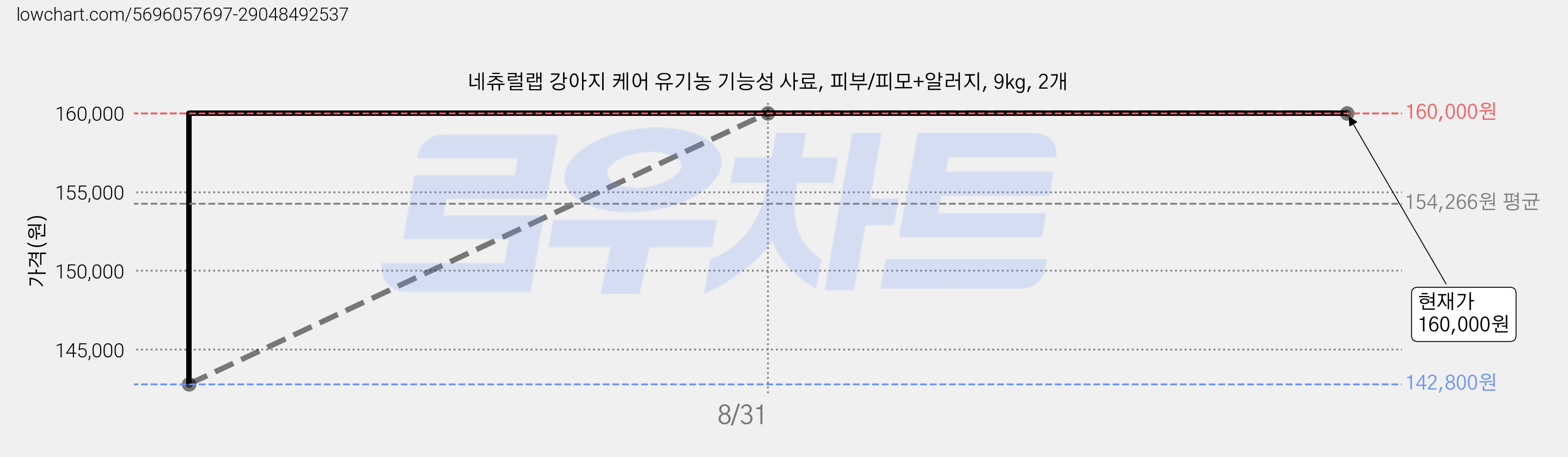 네츄럴랩 강아지 케어 유기농 기능성 사료, 피부/피모+알러지, 9kg, 2개 가격 변동 차트, 현재가 160,000원, 관측 최저가 142,800원