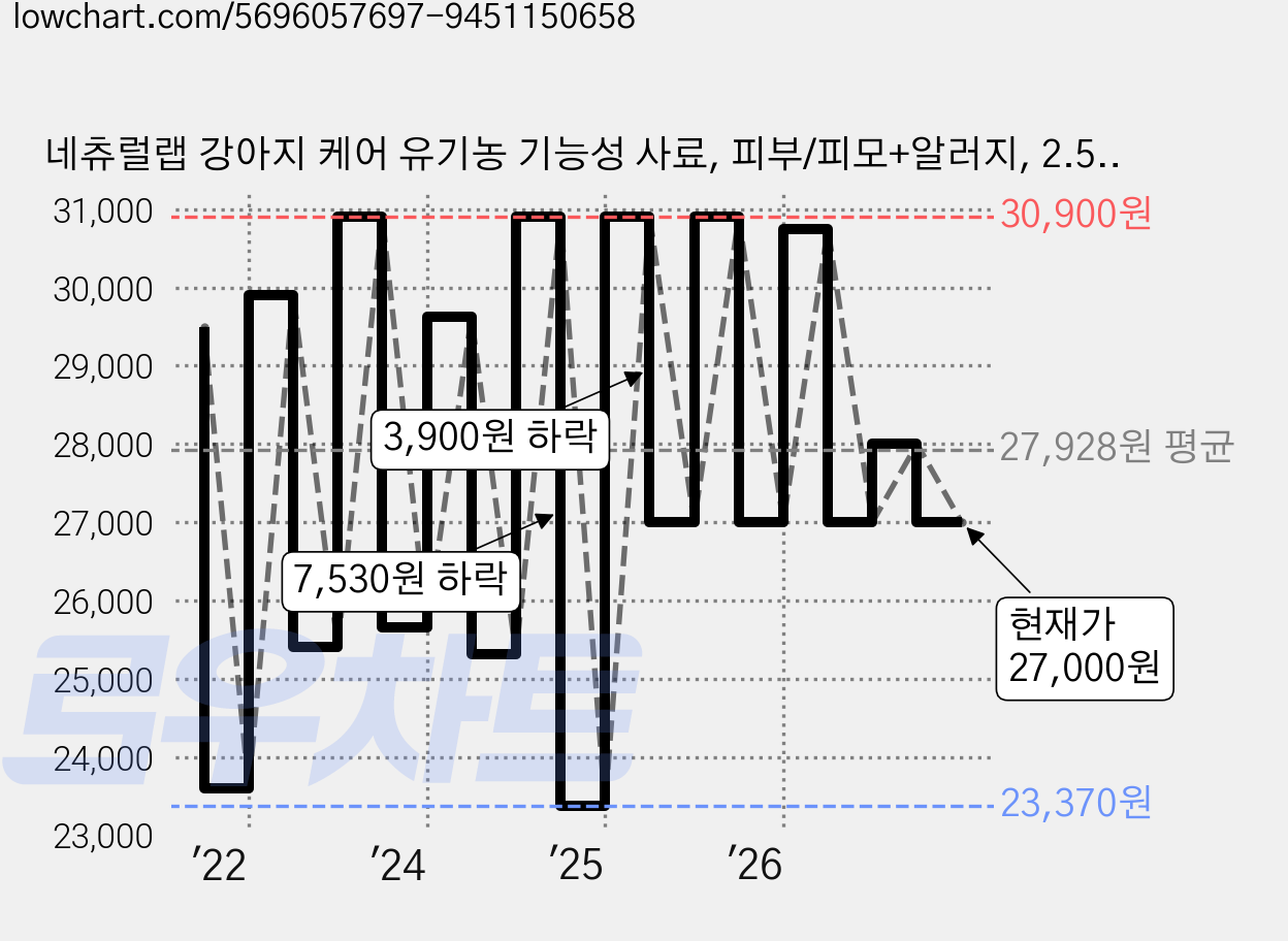 네츄럴랩 강아지 케어 유기농 기능성 사료, 피부/피모+알러지, 2.5kg, 1개 가격 변동 차트, 현재가 27,000원, 관측 최저가 19,170원