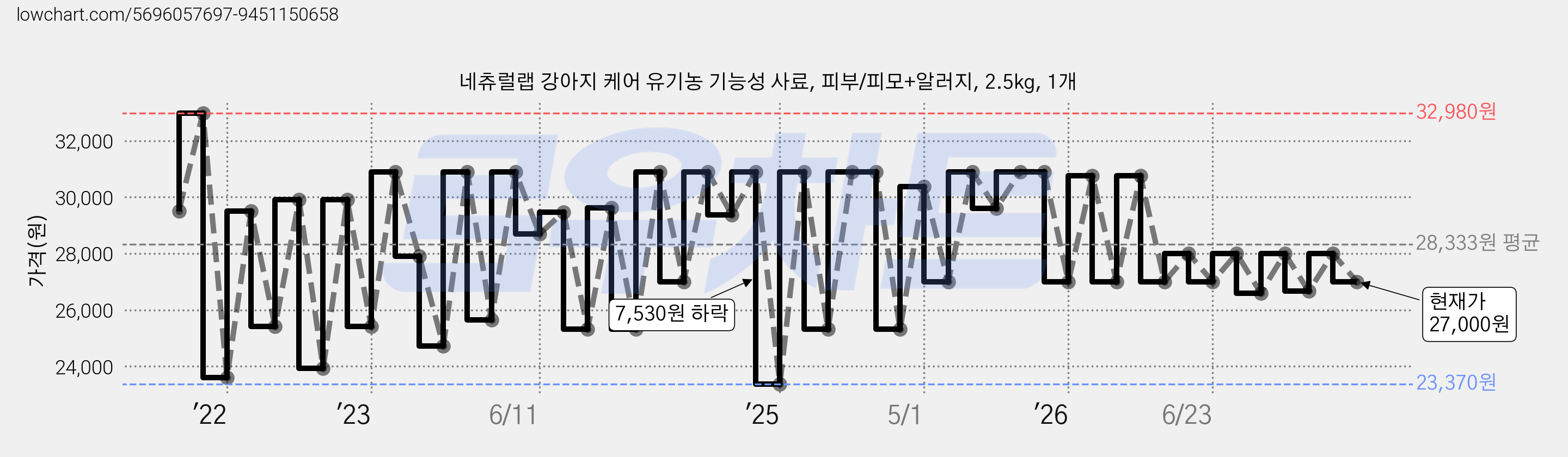 네츄럴랩 강아지 케어 유기농 기능성 사료, 피부/피모+알러지, 2.5kg, 1개 가격 변동 차트, 현재가 27,000원, 관측 최저가 19,170원