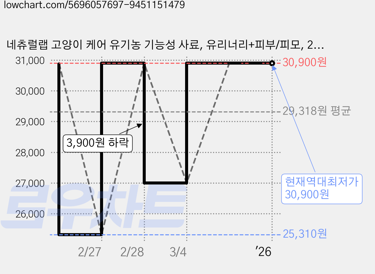 네츄럴랩 고양이 케어 유기농 기능성 사료, 유리너리+피부/피모, 2.5kg, 1개 가격 변동 차트, 현재가 30,900원, 역대최저가