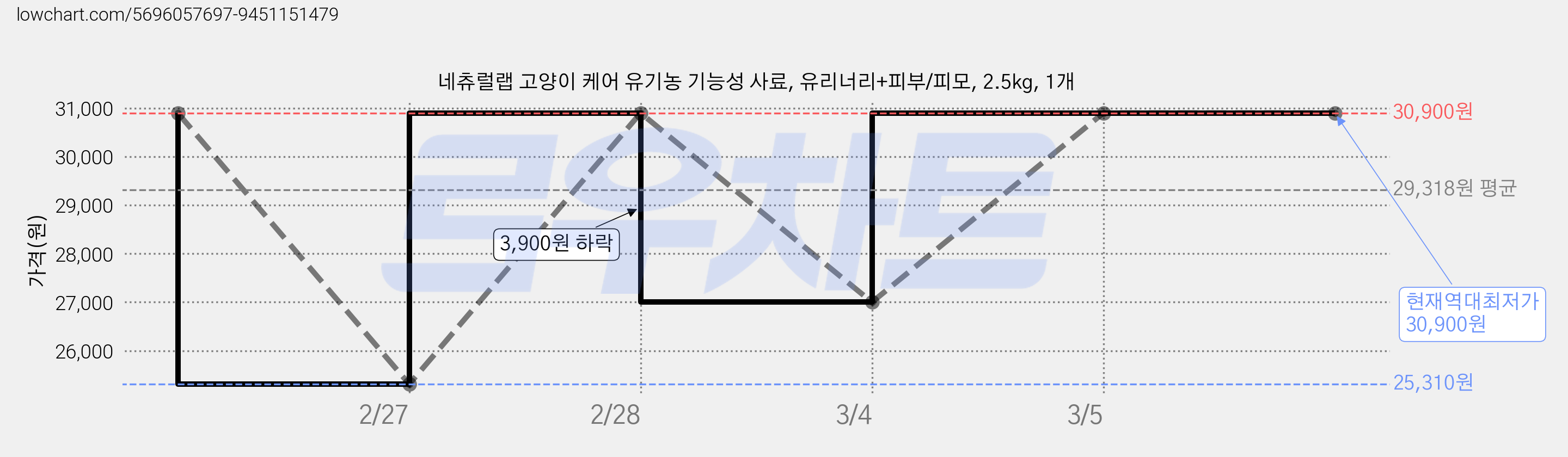네츄럴랩 고양이 케어 유기농 기능성 사료, 유리너리+피부/피모, 2.5kg, 1개 가격 변동 차트, 현재가 30,900원, 역대최저가
