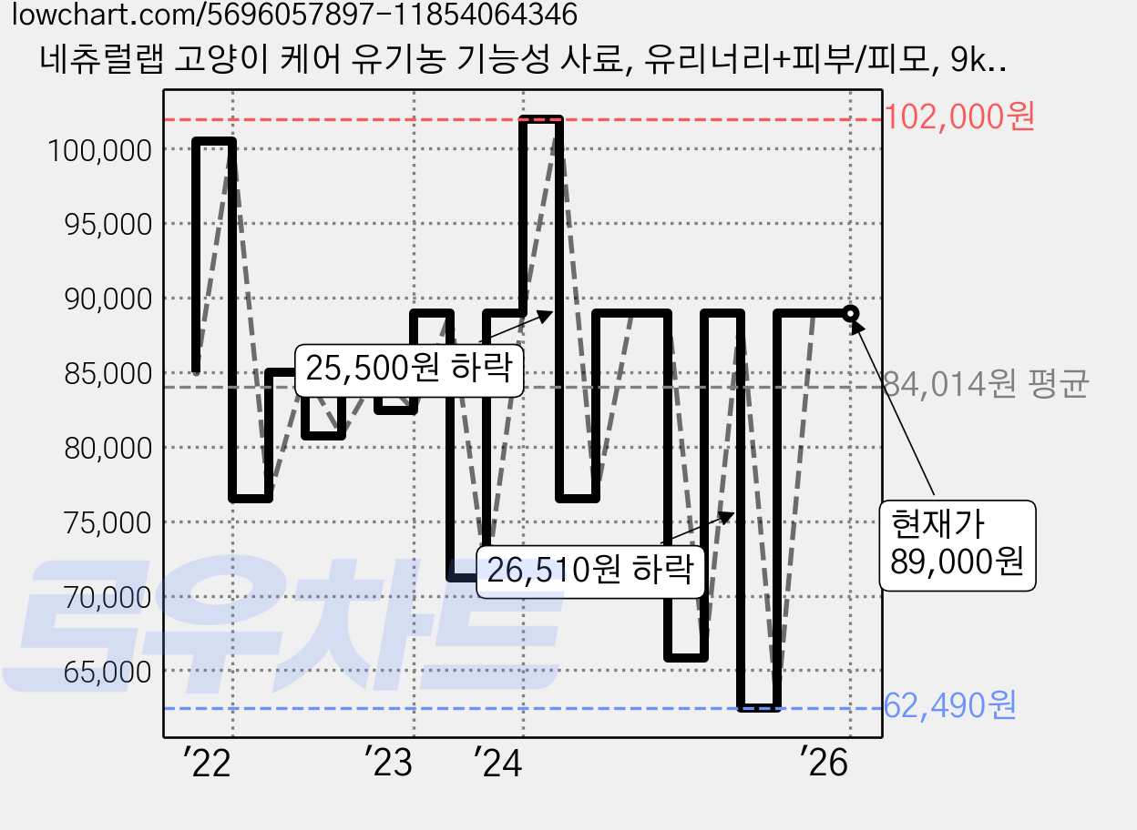 네츄럴랩 고양이 케어 유기농 기능성 사료, 유리너리+피부/피모, 9kg, 1개 가격 변동 차트, 현재가 89,000원, 역대최저가