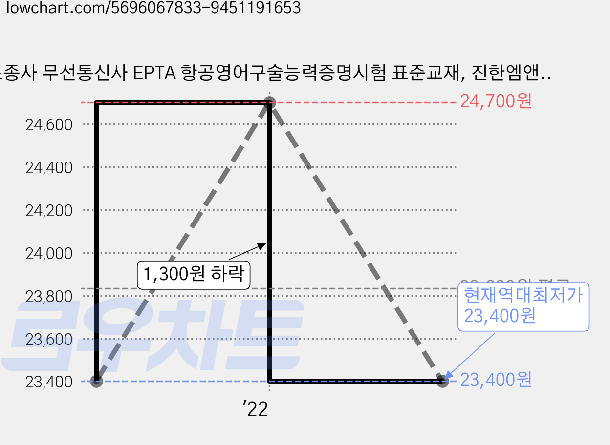 조종사 무선통신사 EPTA 항공영어구술능력증명시험 표준교재, 진한엠앤비, 국토교통부 가격 변동 차트, 현재가 23,400원, 역대최저가