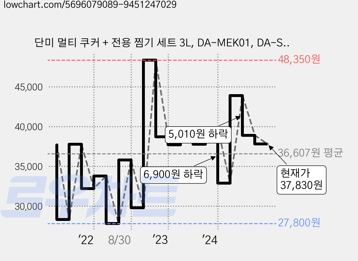 단미 멀티 쿠커 + 전용 찜기 세트 3L, DA-MEK01, DA-ST05(화이트) 가격 변동 차트, 현재가 37,830원, 관측 최저가 27,800원