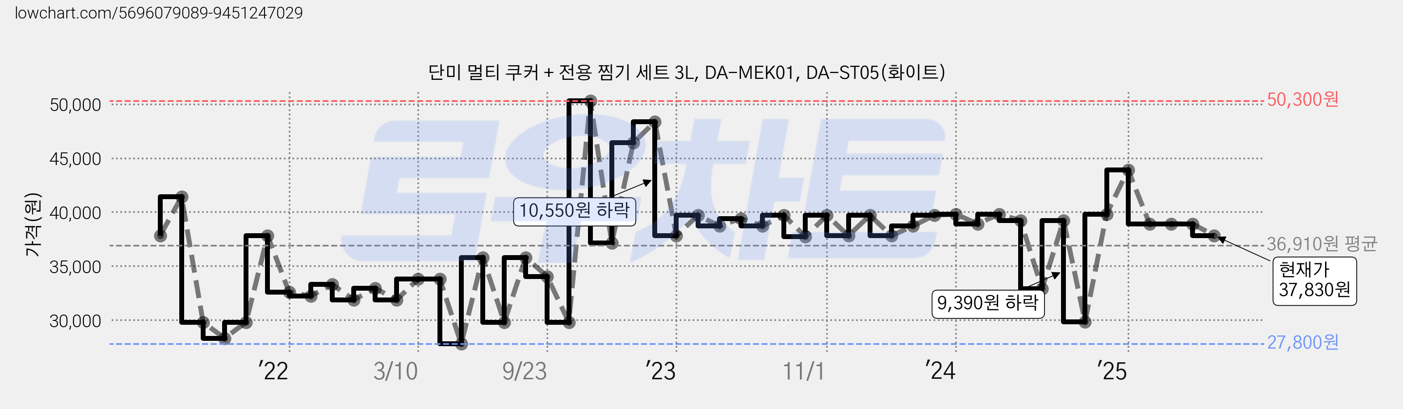단미 멀티 쿠커 + 전용 찜기 세트 3L, DA-MEK01, DA-ST05(화이트) 가격 변동 차트, 현재가 37,830원, 관측 최저가 27,800원
