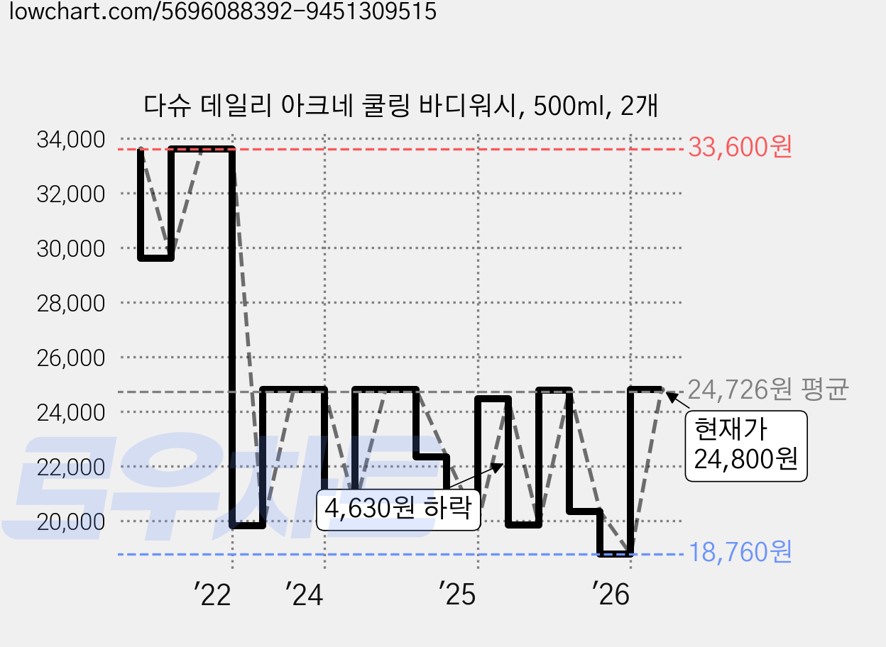 다슈 데일리 아크네 쿨링 바디워시, 500ml, 2개 가격 변동 차트, 현재가 18,760원, 관측 최저가 16,200원