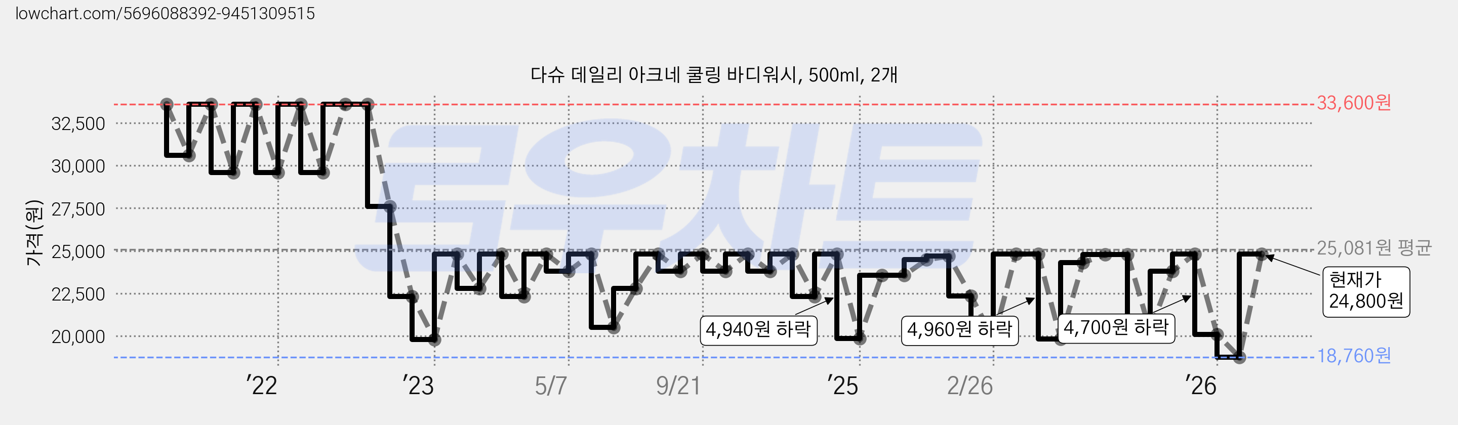 다슈 데일리 아크네 쿨링 바디워시, 500ml, 2개 가격 변동 차트, 현재가 18,760원, 관측 최저가 16,200원