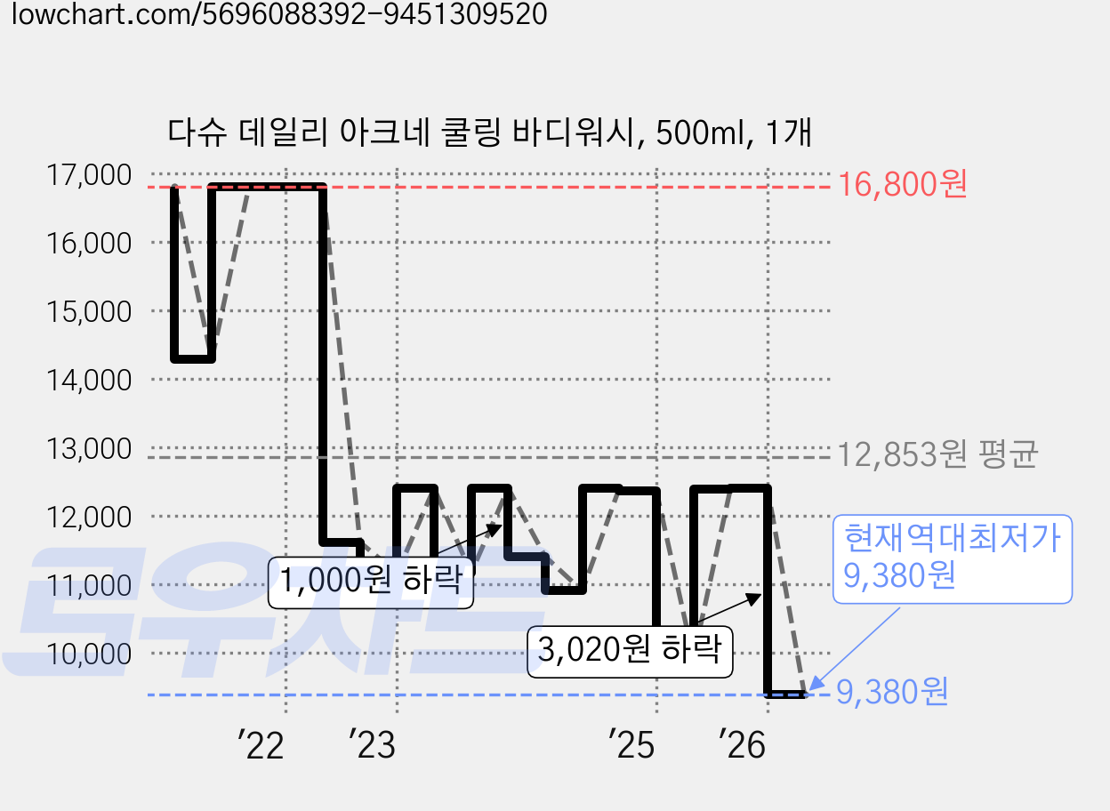 다슈 데일리 아크네 쿨링 바디워시, 500ml, 1개 가격 변동 차트, 현재가 9,380원, 역대최저가