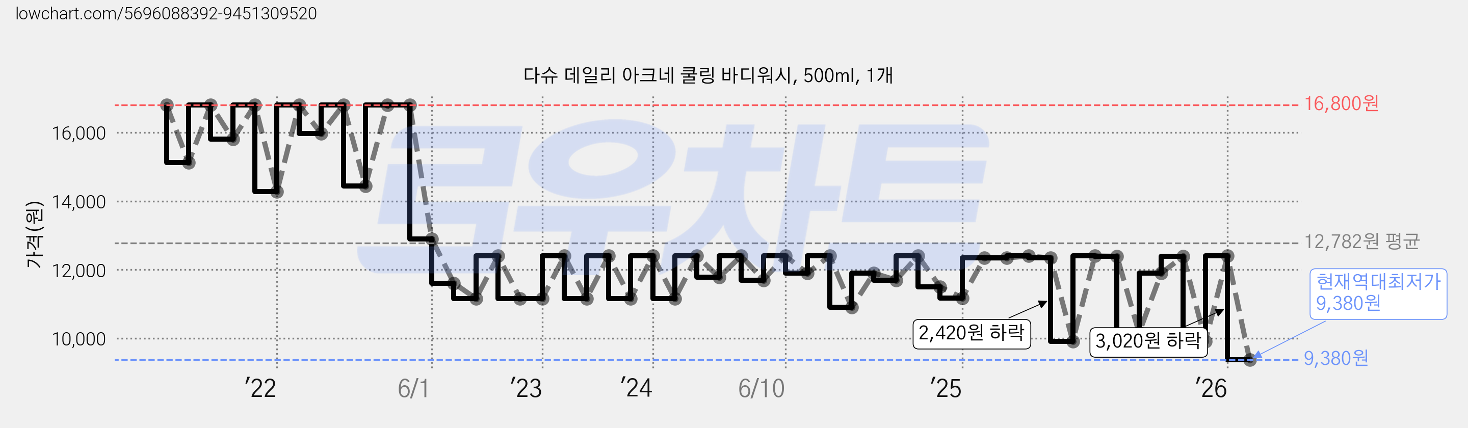 다슈 데일리 아크네 쿨링 바디워시, 500ml, 1개 가격 변동 차트, 현재가 9,380원, 역대최저가