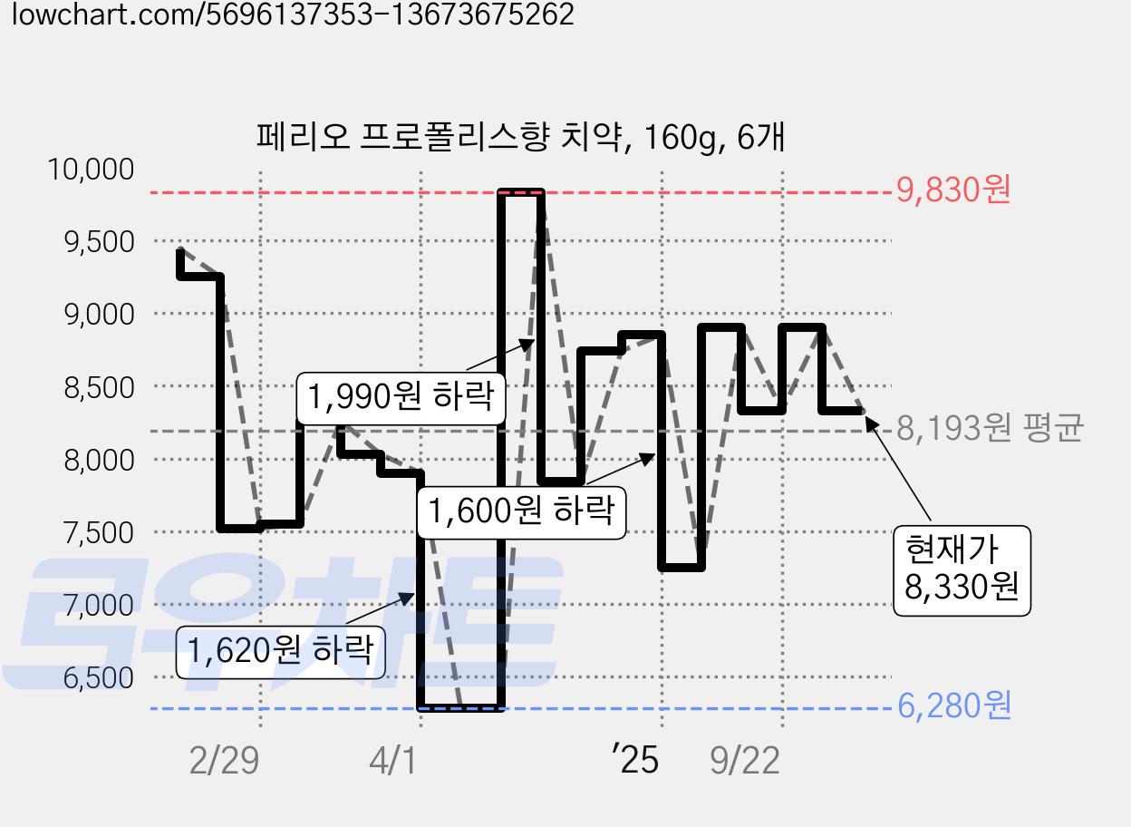 페리오 프로폴리스향 치약, 160g, 6개 가격 변동 차트, 현재가 8,330원, 관측 최저가 6,220원