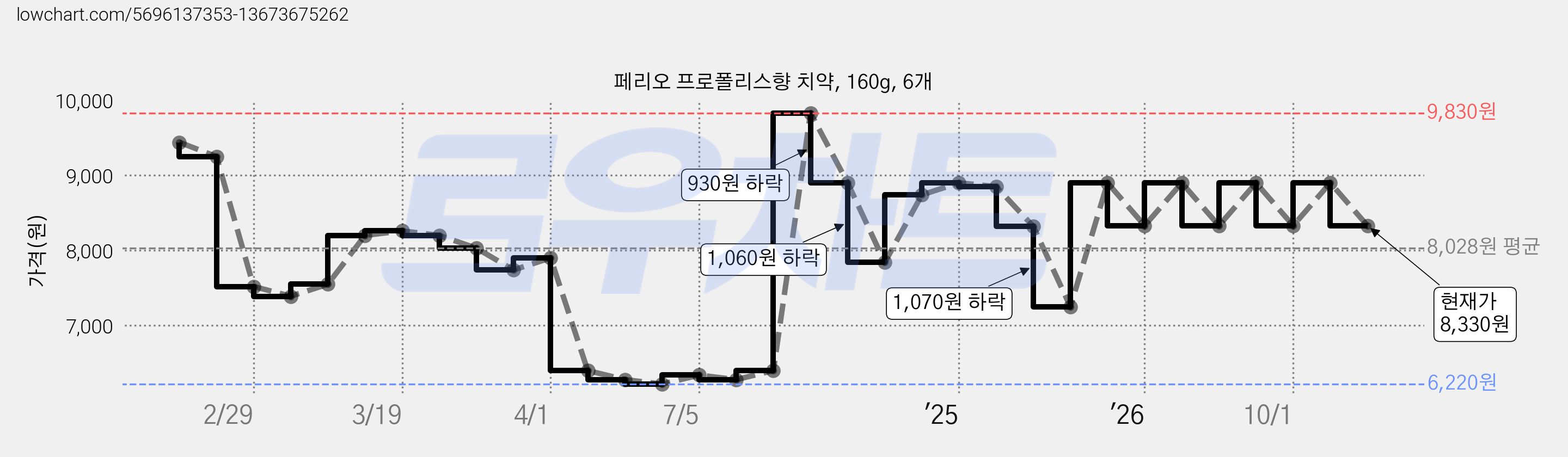 페리오 프로폴리스향 치약, 160g, 6개 가격 변동 차트, 현재가 8,330원, 관측 최저가 6,220원