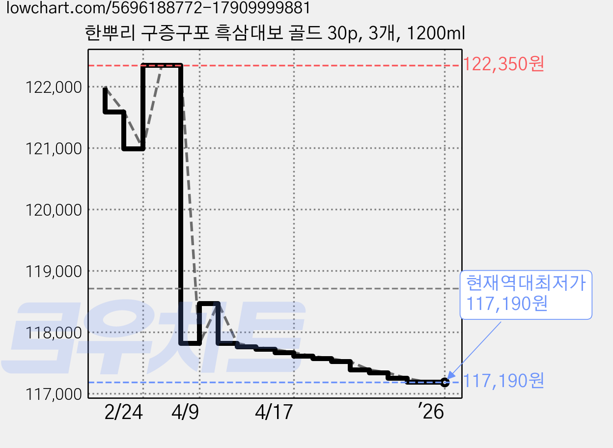 한뿌리 구증구포 흑삼대보 골드 30p, 3개, 1200ml 가격 변동 차트, 현재가 117,190원, 역대최저가