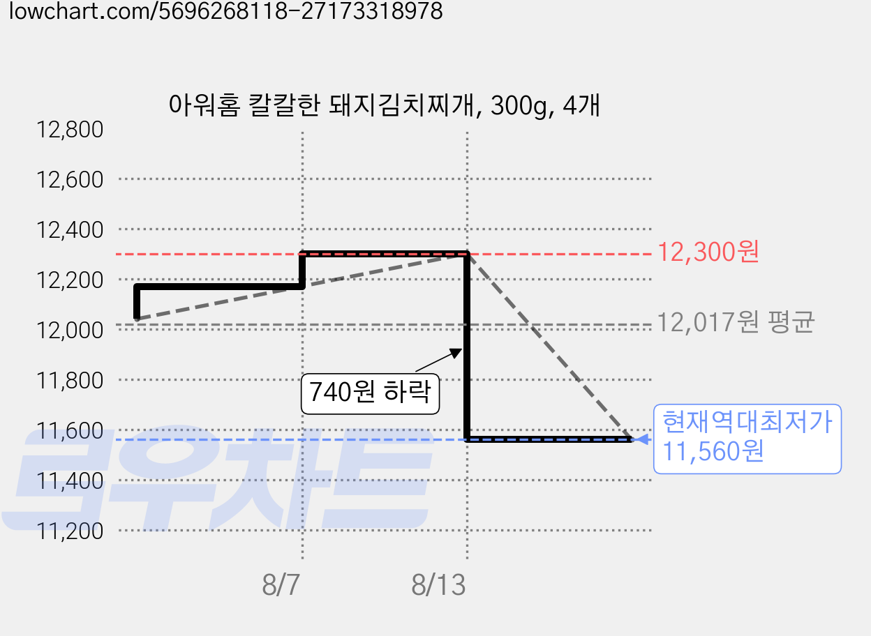 아워홈 칼칼한 돼지김치찌개, 300g, 4개 가격 변동 차트, 현재가 11,560원, 역대최저가