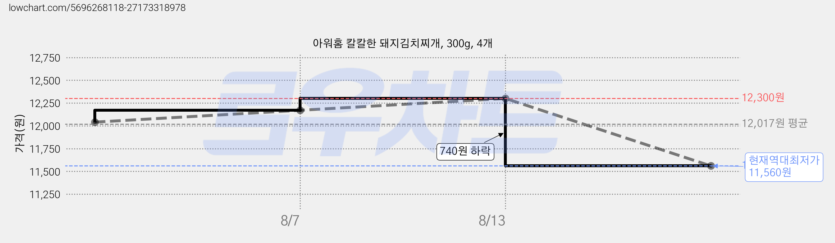 아워홈 칼칼한 돼지김치찌개, 300g, 4개 가격 변동 차트, 현재가 11,560원, 역대최저가