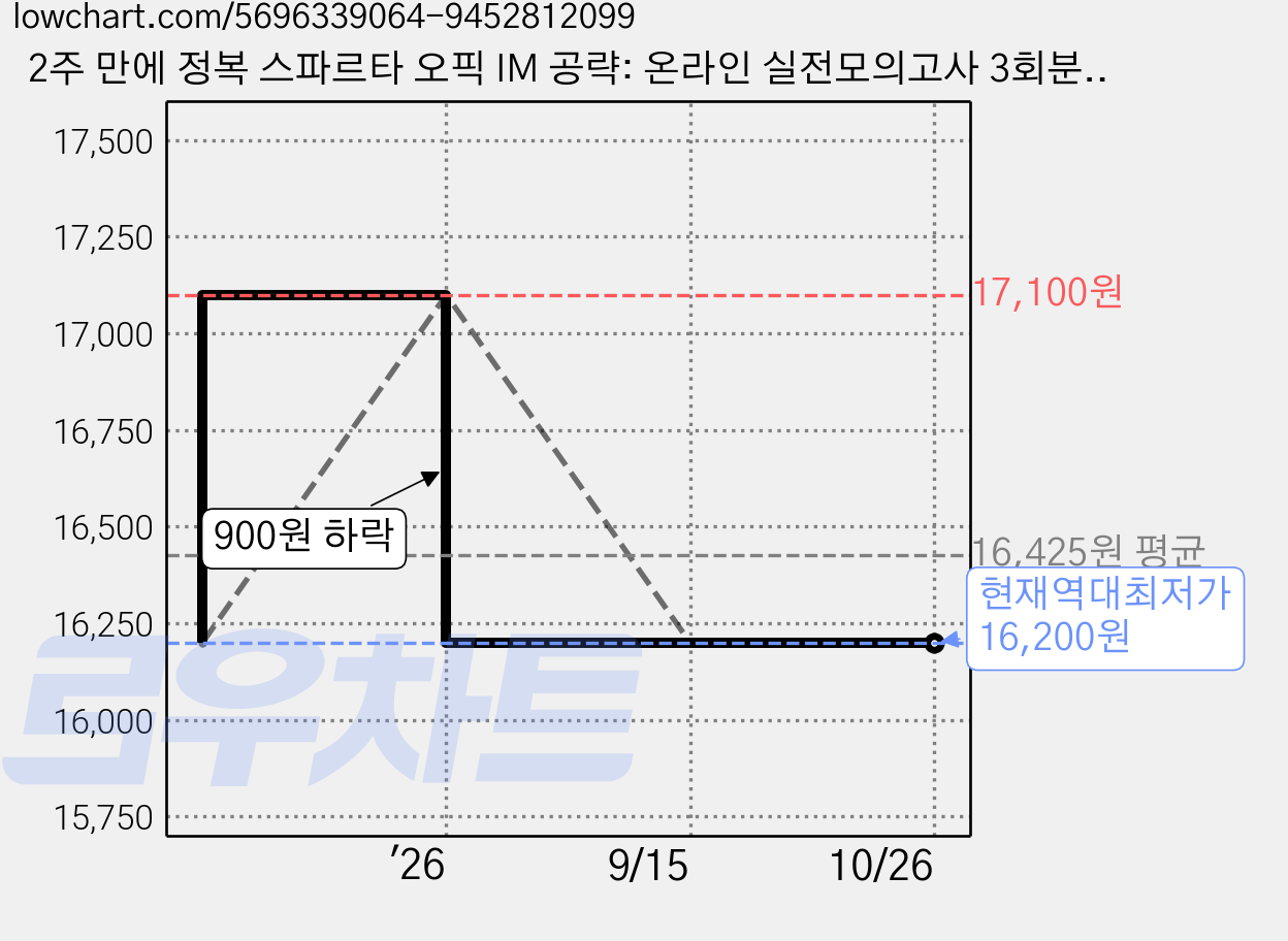 2주 만에 정복 스파르타 오픽 IM 공략: 온라인 실전모의고사 3회분 제공, 잉글리쉬앤북스, 상세내용 참조 가격 변동 차트, 현재가 16,200원, 역대최저가