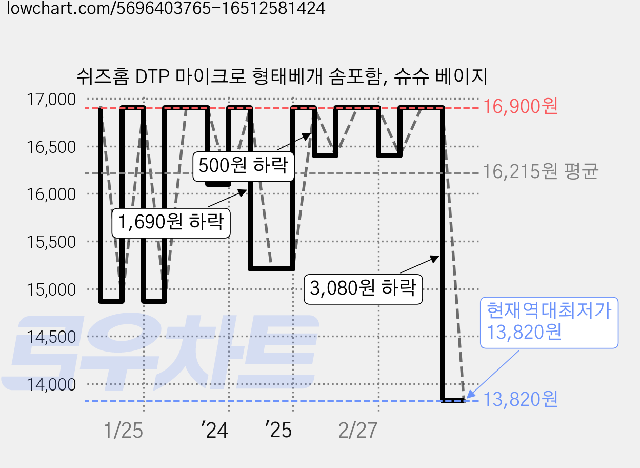 쉬즈홈 DTP 마이크로 형태베개 솜포함, 슈슈 베이지 가격 변동 차트, 현재가 13,820원, 역대최저가