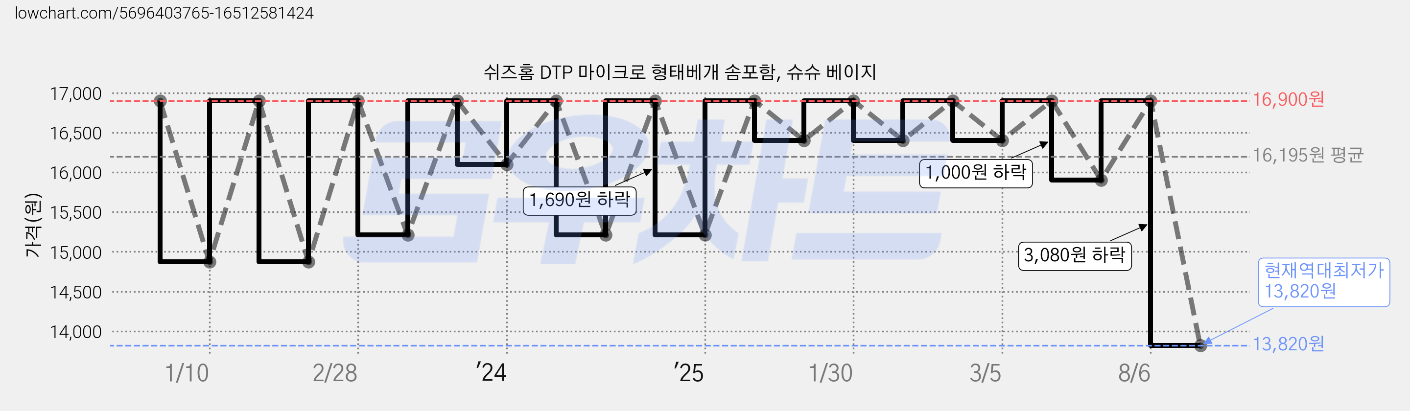 쉬즈홈 DTP 마이크로 형태베개 솜포함, 슈슈 베이지 가격 변동 차트, 현재가 13,820원, 역대최저가