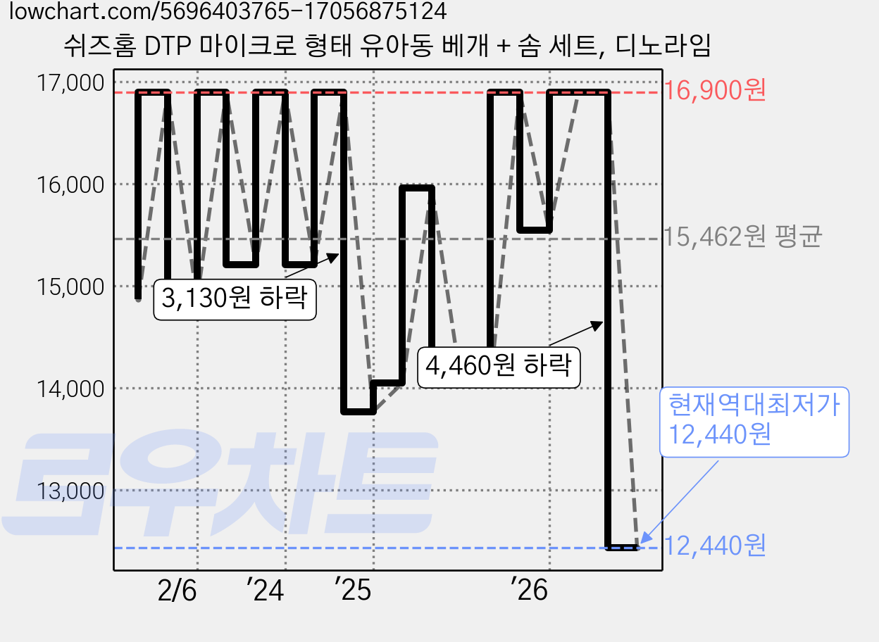 쉬즈홈 DTP 마이크로 형태 유아동 베개 + 솜 세트, 디노라임 가격 변동 차트, 현재가 12,440원, 역대최저가