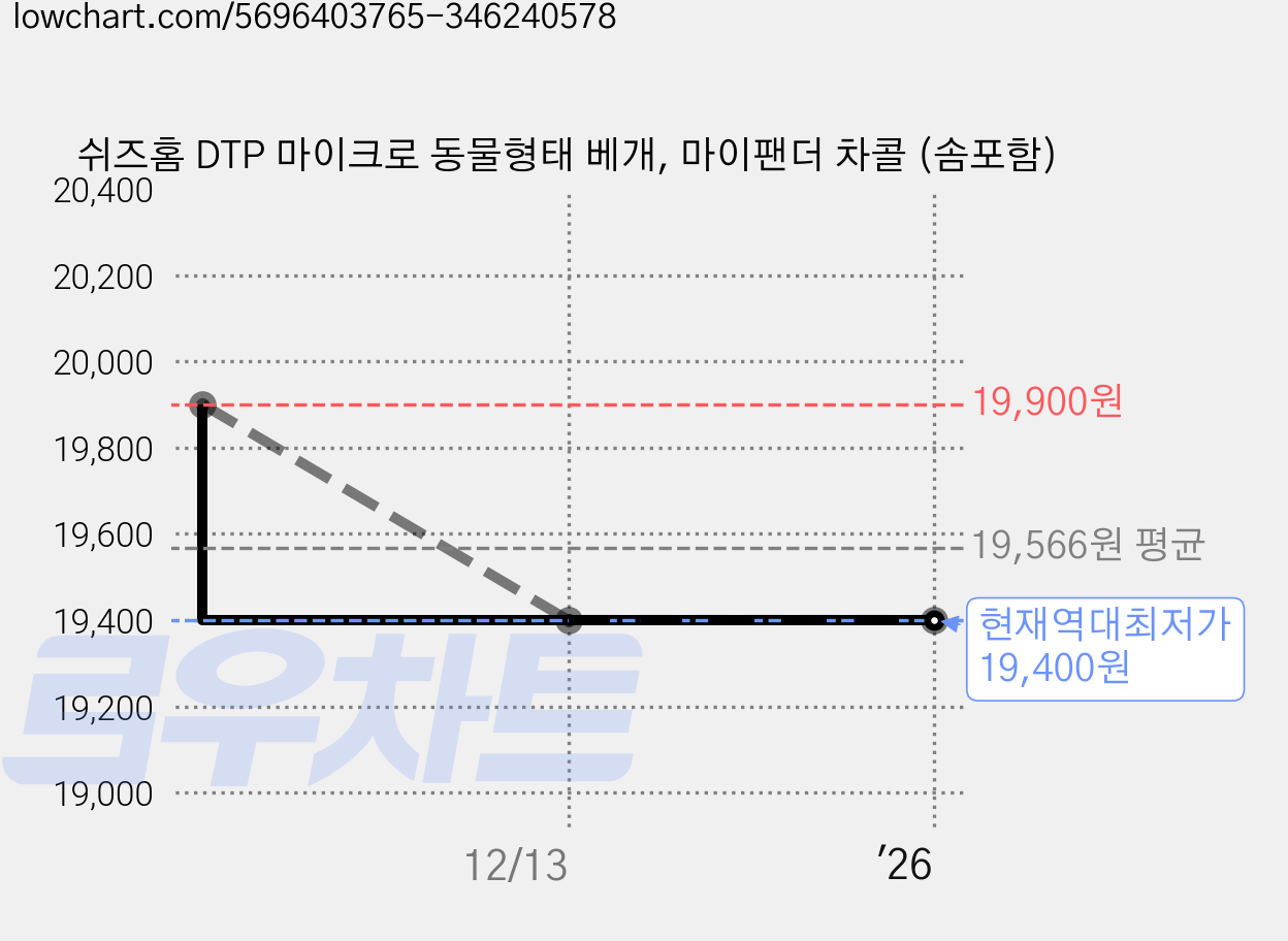 쉬즈홈 DTP 마이크로 동물형태 베개, 마이팬더 차콜 (솜포함) 가격 변동 차트, 현재가 19,400원, 역대최저가