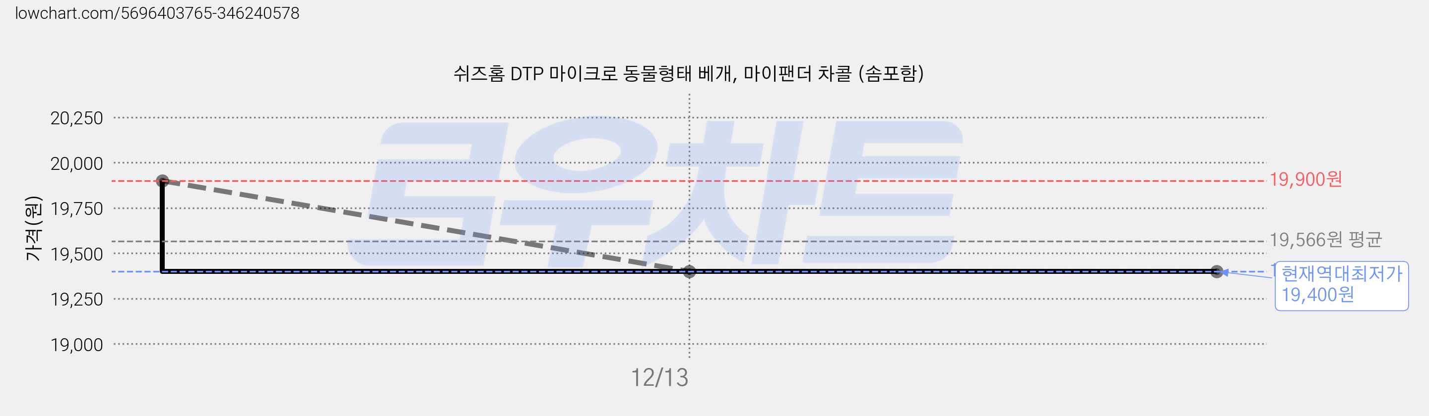 쉬즈홈 DTP 마이크로 동물형태 베개, 마이팬더 차콜 (솜포함) 가격 변동 차트, 현재가 19,400원, 역대최저가
