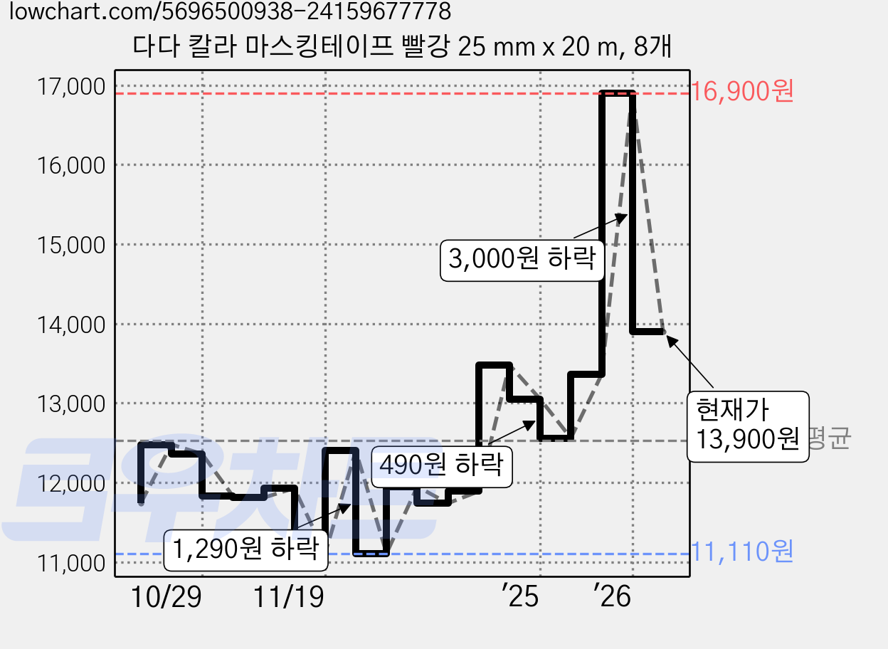 다다 칼라 마스킹테이프 빨강 25 mm x 20 m, 8개 가격 변동 차트, 현재가 13,900원, 관측 최저가 11,110원