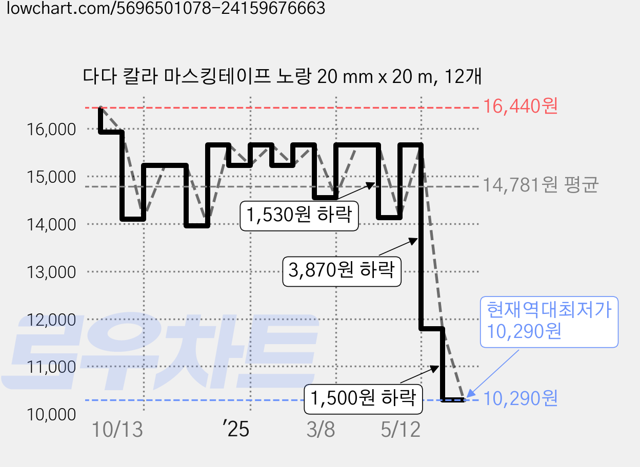 다다 칼라 마스킹테이프 노랑 20 mm x 20 m, 12개 가격 변동 차트, 현재가 10,290원, 역대최저가