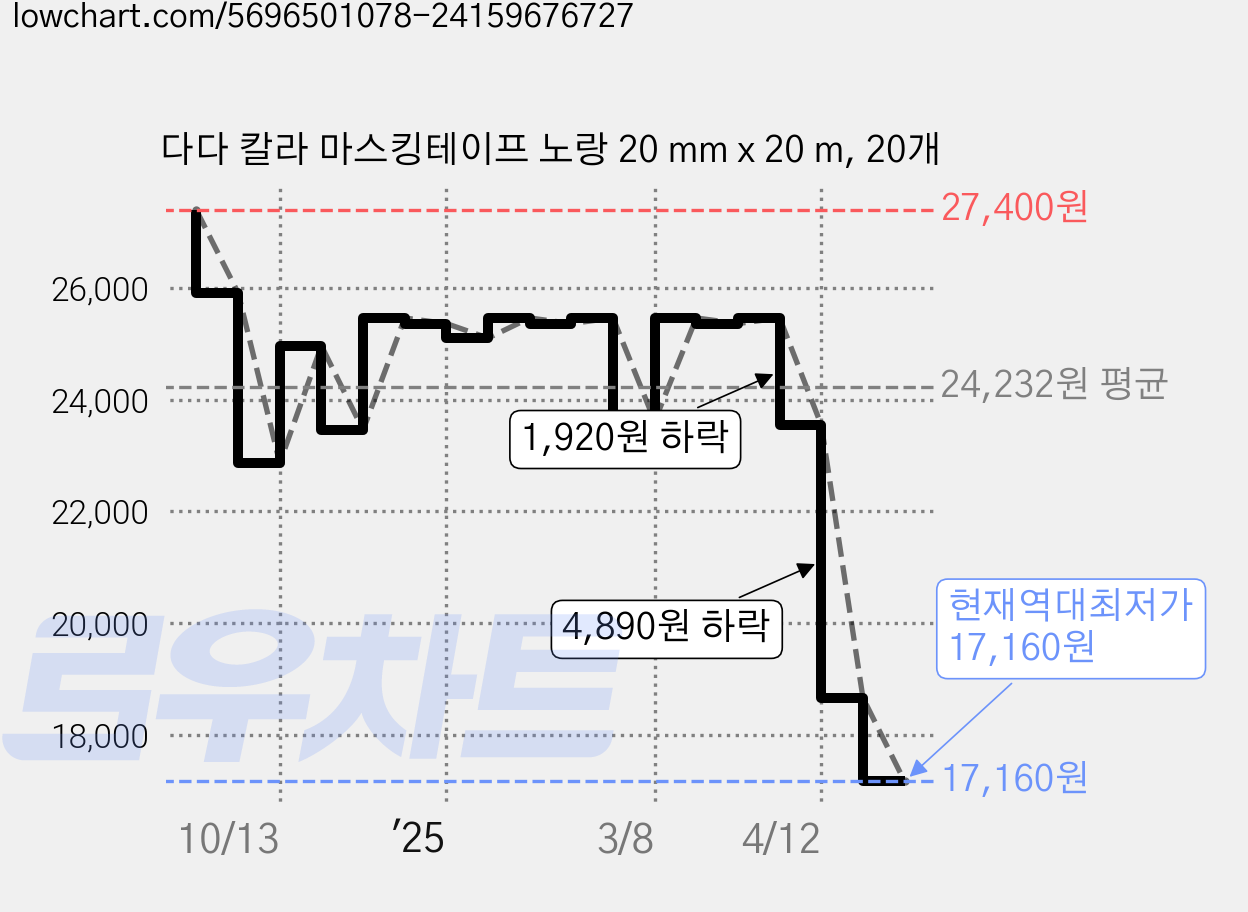 다다 칼라 마스킹테이프 노랑 20 mm x 20 m, 20개 가격 변동 차트, 현재가 17,160원, 역대최저가