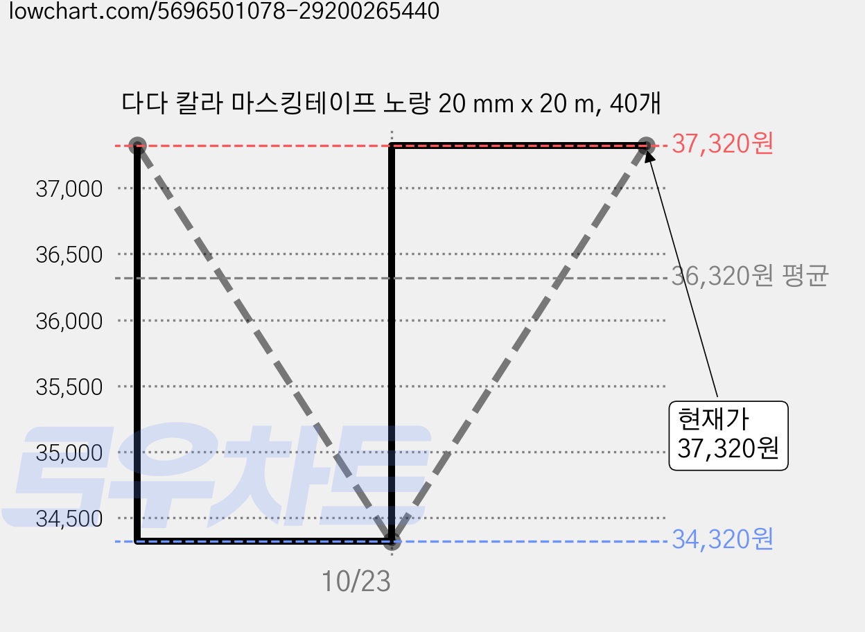다다 칼라 마스킹테이프 노랑 20 mm x 20 m, 40개 가격 변동 차트, 현재가 37,320원, 관측 최저가 34,320원