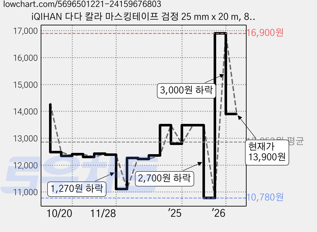 iQIHAN 다다 칼라 마스킹테이프 검정 25 mm x 20 m, 8개 가격 변동 차트, 현재가 13,900원, 관측 최저가 10,780원