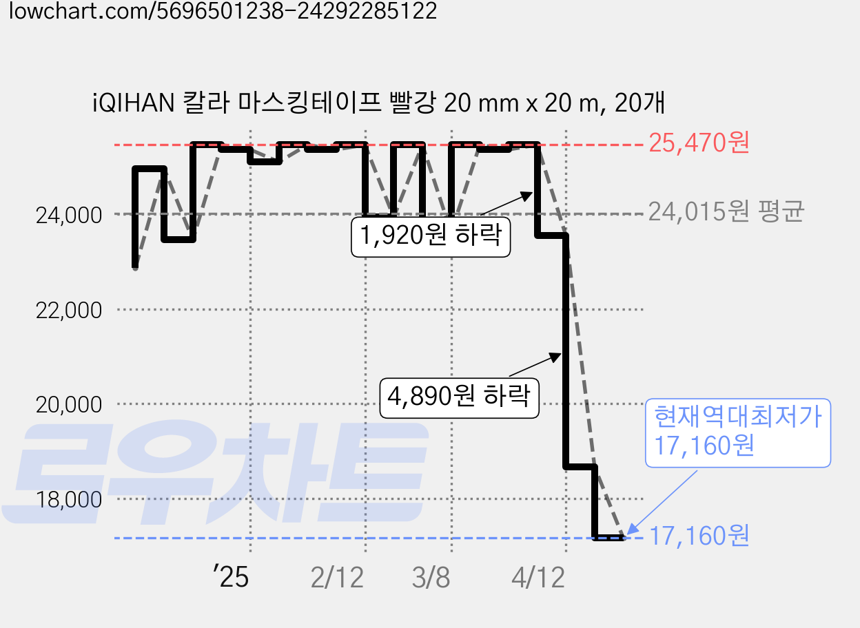 iQIHAN 칼라 마스킹테이프 빨강 20 mm x 20 m, 20개 가격 변동 차트, 현재가 17,160원, 역대최저가