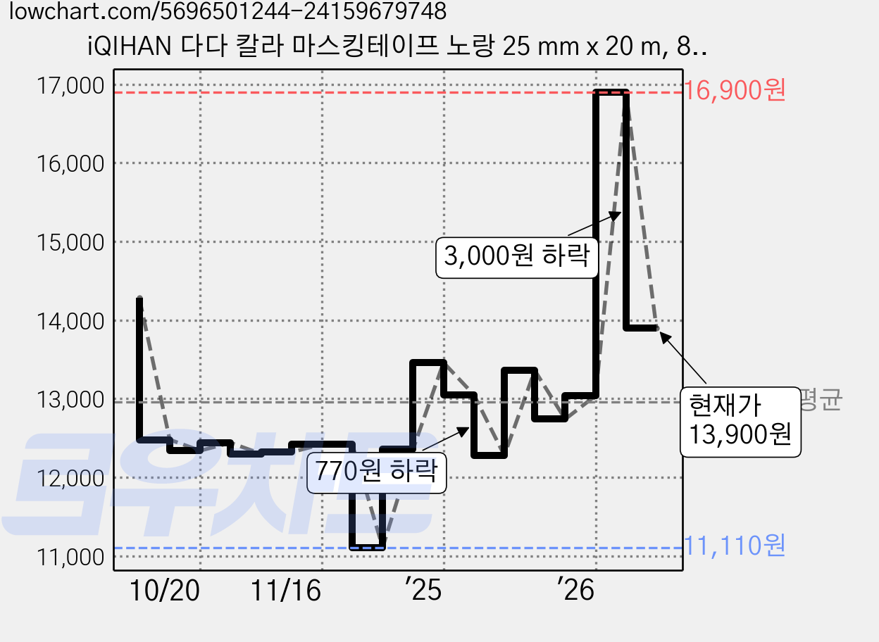 iQIHAN 다다 칼라 마스킹테이프 노랑 25 mm x 20 m, 8개 가격 변동 차트, 현재가 13,900원, 관측 최저가 11,110원