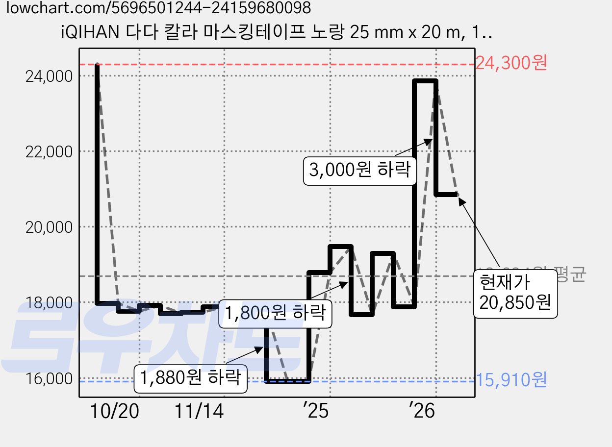 iQIHAN 다다 칼라 마스킹테이프 노랑 25 mm x 20 m, 12개 가격 변동 차트, 현재가 20,850원, 관측 최저가 15,910원